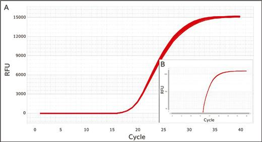 Azure Cielo Dx amplification curve