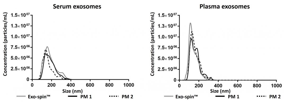 Exo-spin exosomes comparitive data