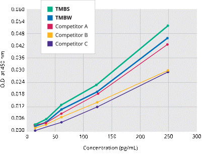For increased sensitivity, BioFX TMB substrates generate higher signal per picogram of analyte faster than other TMB substrates.