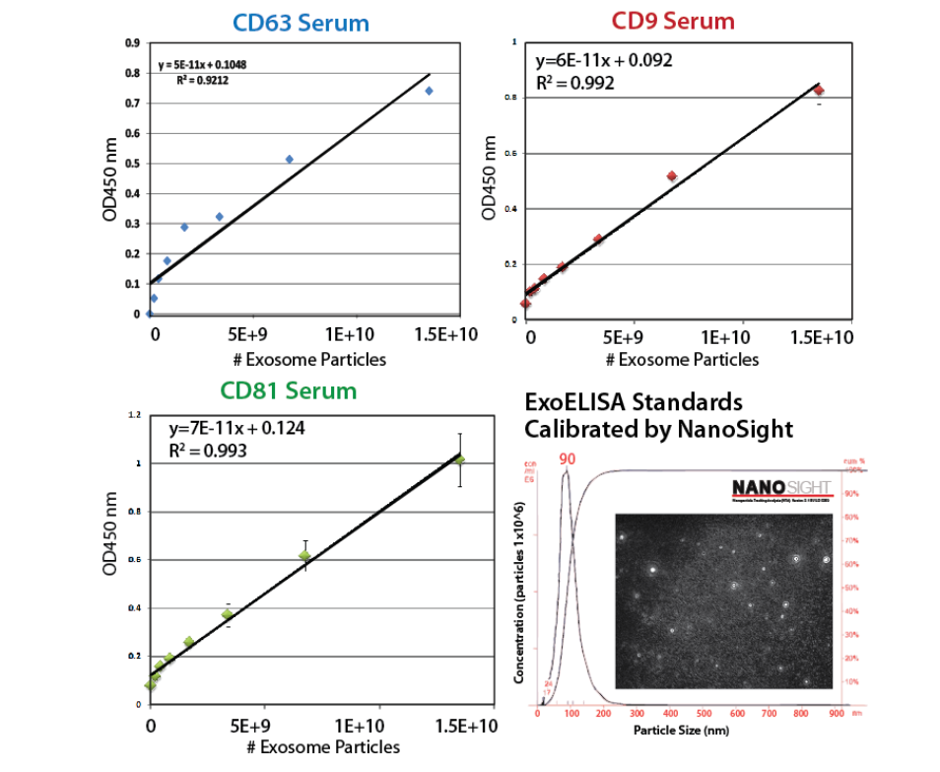 Each ExoELISA Kit includes a set of standards calibrated to a known amount of exosome particles as determined by NanoSight analysis. These standards can be used to generate a calibration curve enabling quantitation of exosomes carrying CD63 from the ExoELISA data.