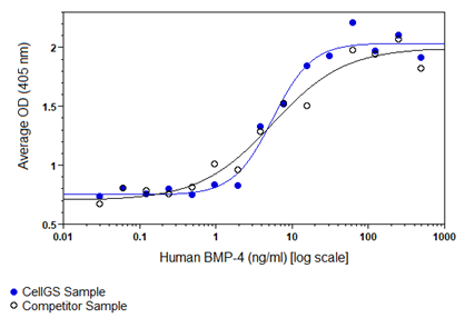 Induced alkaline phosphatase in ATDC5 cells assay for Human BMP-4. Alkaline phosphatase was measured to calculate the ED50, which is as expected less than 15 ng/ml. 