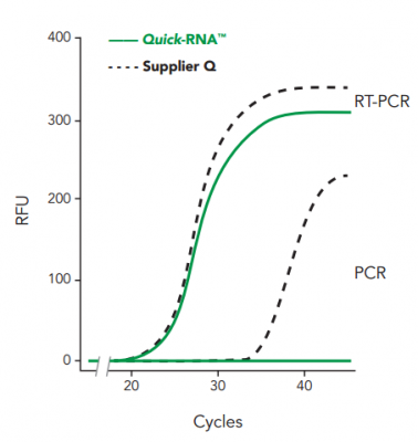 RNA isolated with Quick-RNA™ is DNA-free compared to using Supplier Q