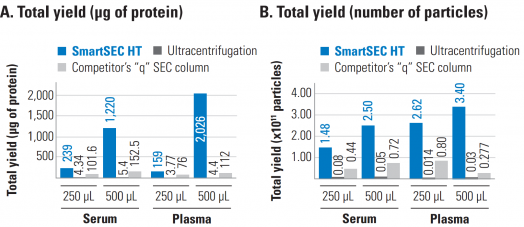 SmartSEC HT delivers higher yields than ultracentrifugation and a competitor’s “q” SEC column