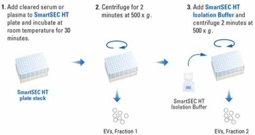 SmartSEC® HT EV Isolation System for Serum & Plasma Workflow