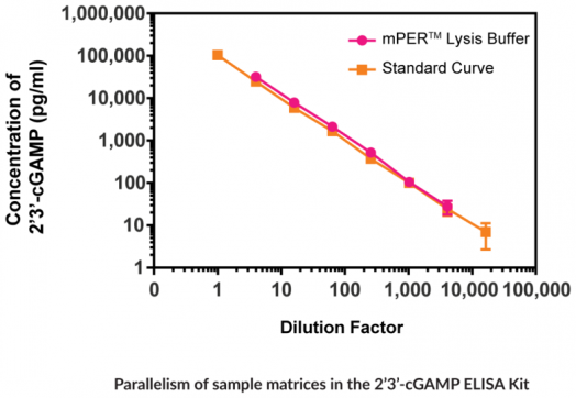 Parallelism of sample matrices in the 2'3'-cGAMP ELISA Kit