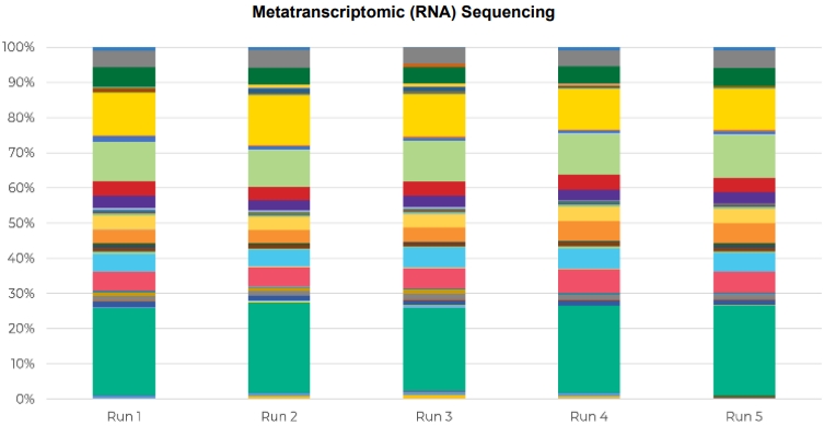 RNA profile of fecal reference material