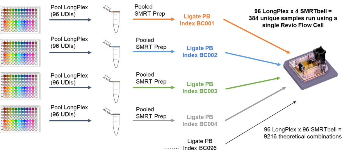 longplex multiplexing