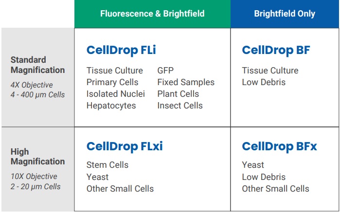 available models within the celldrop range