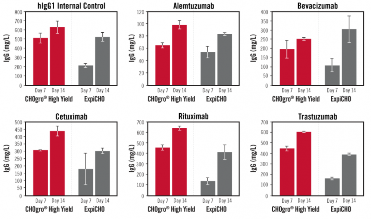 The CHOgro® High Yield Expression System Outperforms the ExpiCHO Expression System Using Multiple Antibody Constructs
