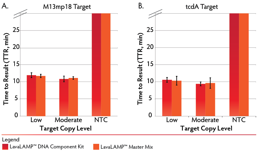 Equivalent performance between the LavaLAMP DNA component kit and the LavaLAMP DNA master mix